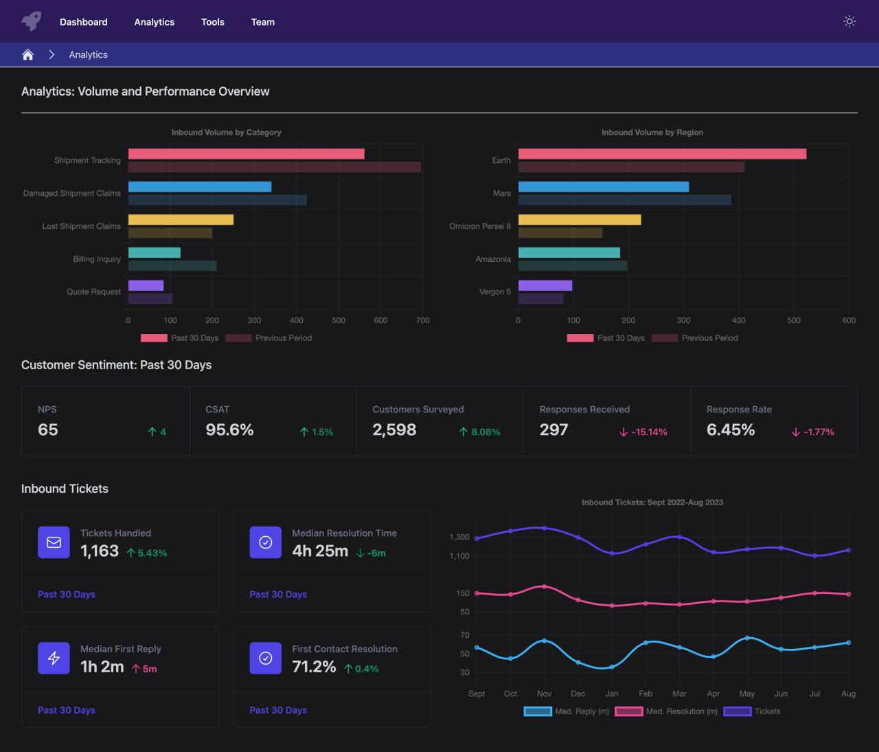 Support Trend Dashboard